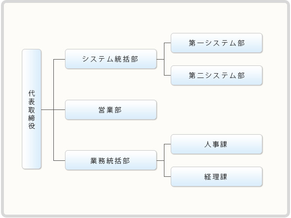 システム・コンサルタンツ組織図